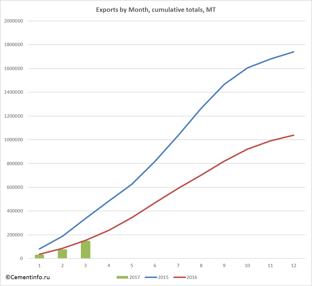 Exports by Month, cumulative totals, MT